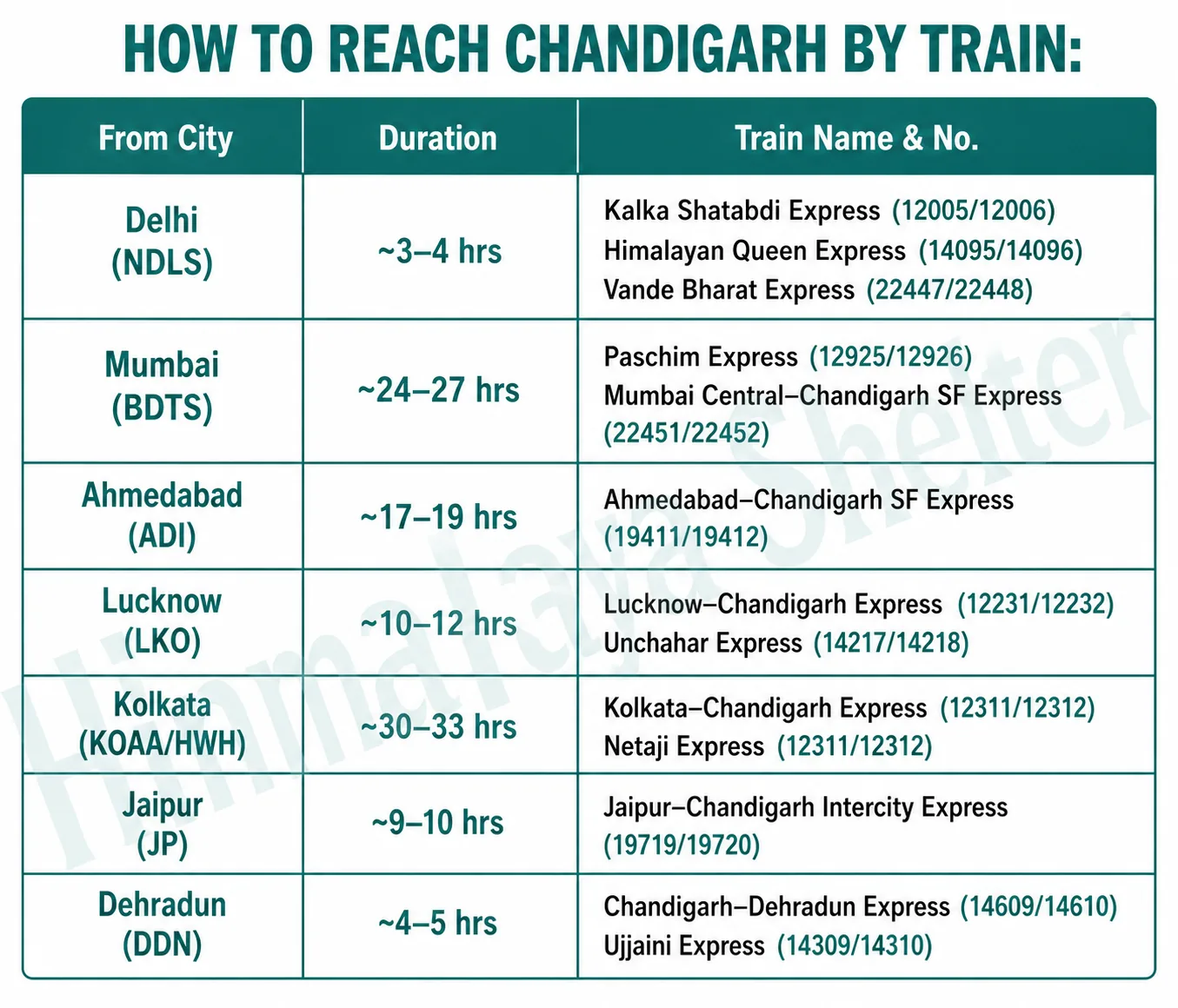 chandigarh by train